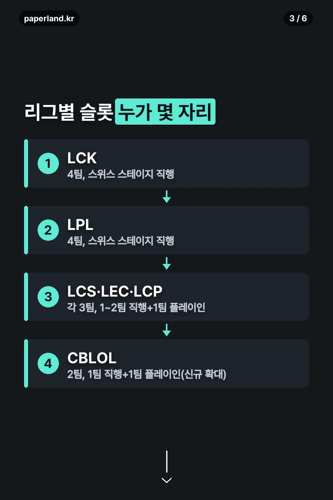리그별 슬롯 배정