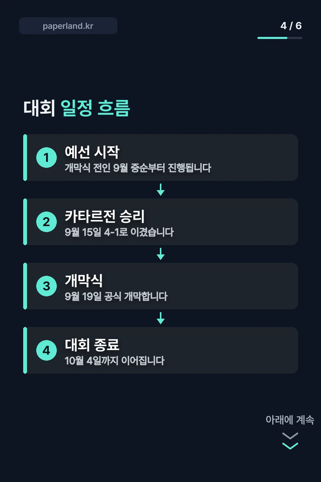 대회 일정 흐름
